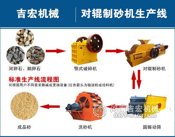 洗砂機(jī)制砂生產(chǎn)線工藝流程簡介