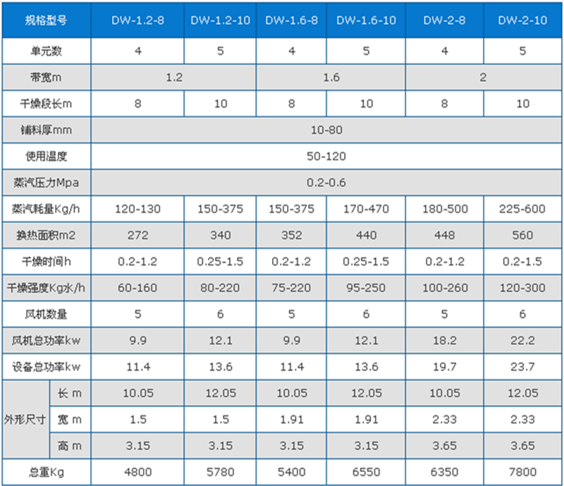 網(wǎng)帶式烘干機技術參數(shù)